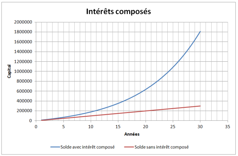 La magie des intérêts composés Esprit Réussite